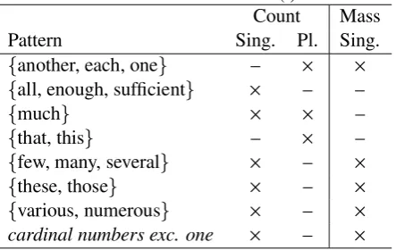 Table 3: Detection rules (i)Count