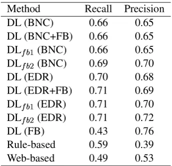 Table 5: Experimental results