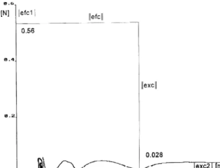 Figure 6. Force error module vs motion error modulewhen saturation function is used.