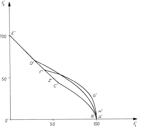 Figure 3. The image of the feasible domain in the performance function space.