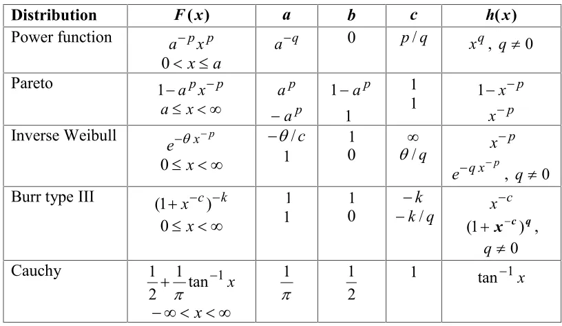 Table 2.2: Examples based on the distribution function