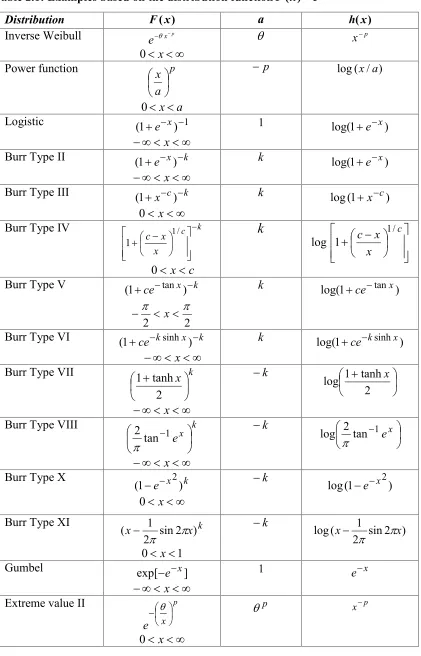 Table 2.1: Examples based on the distribution function
