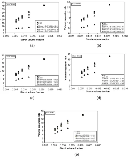 Fig. 4. Experimental volume expansion rate (VER) (= top phase volume / IBVMS) after tumbling/stirring versus initial granule starch volume fraction in binder: (a) IBVMS = 10 cm3, (b) IBVMS = 15 cm3, (c) IBVMS = 20 cm3, (d) IBVMS = 25 cm3, and (e) IBVMS = 3
