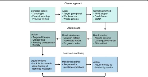 Fig. 2 The trade-off between coverage and amount of the genome covered. A hypothetical region of the genome contains an oncogene, atumor suppressor and two genes of uncertain significance (GUS)