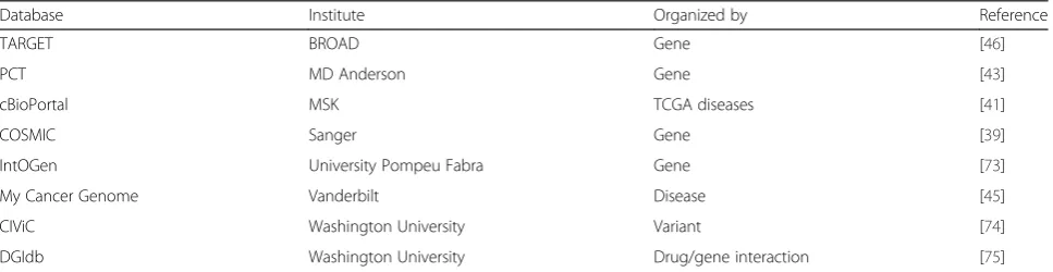 Table 1 Recommended databases for interpreting somatic mutation results in cancer