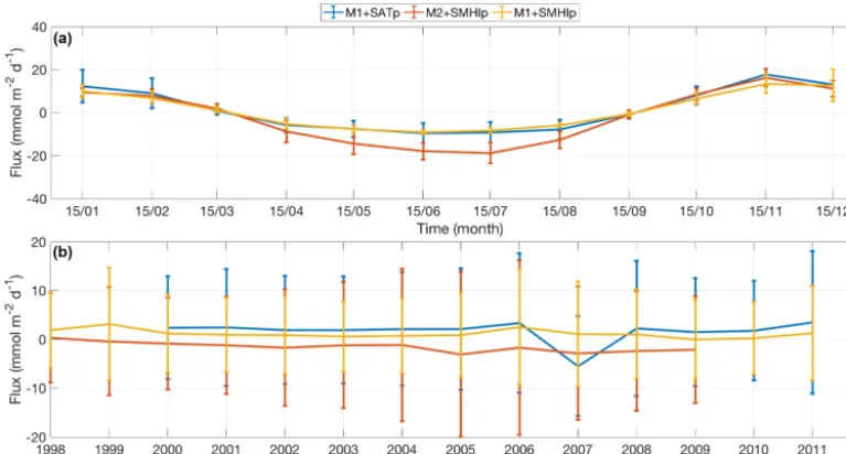 Figure 9. The air–sea CO2 ﬂux estimate evolution with Method 1 and the SATp product (blue); Method 2 and the SMHIp product (red); andMethod 1 and the SMHIp product (yellow)