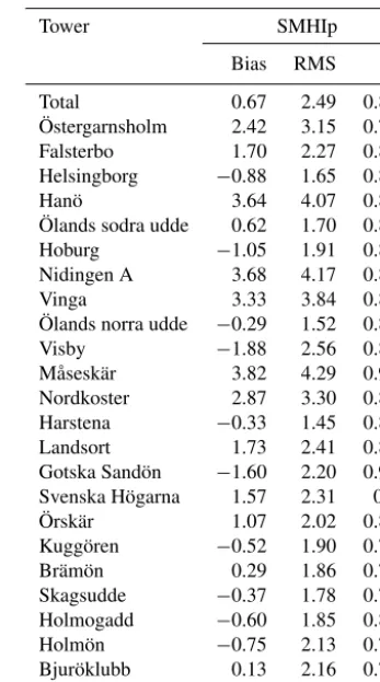 Table 1. RMS (ms−1), bias (ms−1), and correlation coefﬁcientsfor in situ data from SMHI, the Östergarnsholm wind tower, andsatellite products.
