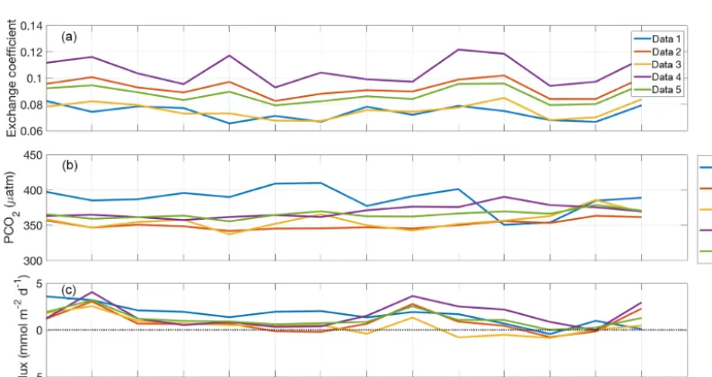 Figure 3. Annual evolution of the (a) transfer velocity based on Wanninkhof et al. (2009)