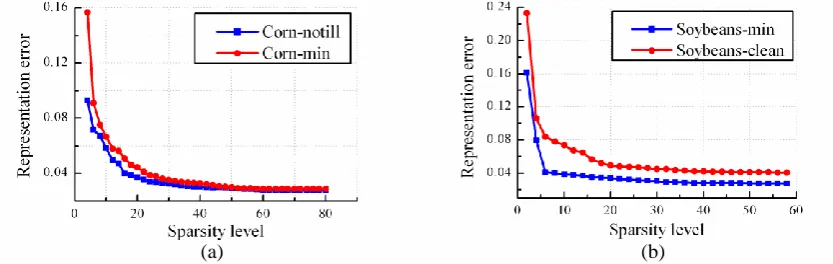 Figure 1. The curve of representation error versus the sparsity level. 