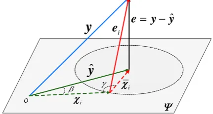 Figure 2. Geometric illustration of the representation of y over X . 