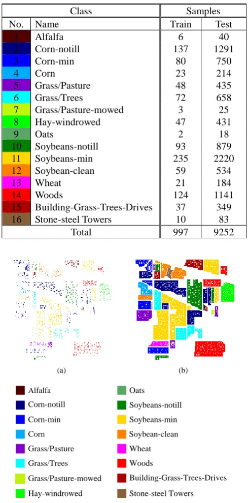 Table 1. Indian Pines Ground-Truth Classes and Train/Test Sets. 