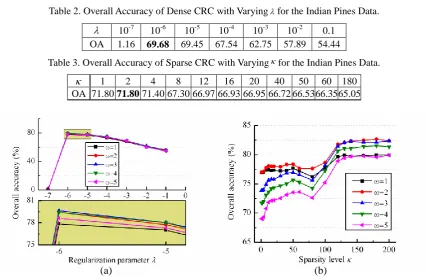 Table 2. Overall Accuracy of Dense CRC with Varying  for the Indian Pines Data. 