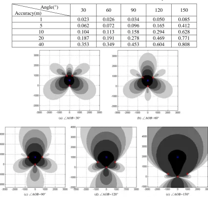 Table 1. Simulation Results of 3-station Location Accuracy.
