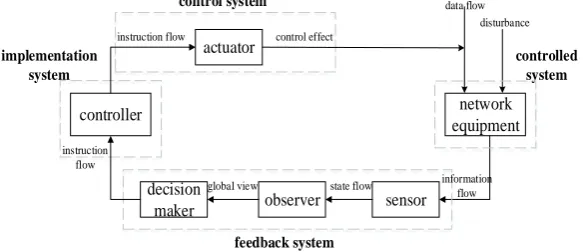 Figure 1. The Basic Feedback Control Structure. 
