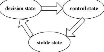 Figure 2. The Network Feedback Control State Migration Process. 