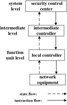 Figure 5. The Vertical Expansion Structure. 