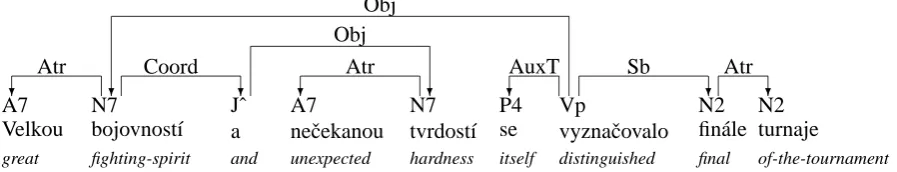 Figure 1: Dependency graph for a Czech sentence from the Prague Dependency Treebank