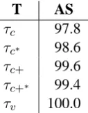 Table 1: PDT data sets; S = sentence, W = word;S = separator, C = conjunct, A = auxiliary verb