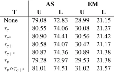 Table 3: Parsing accuracy (MBL, ∆formation; AS = attachment score, EM = exacte ); T = trans-match; U = unlabeled, L = labeled