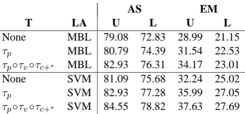 Table 5: Optimized parsing results (SVM, ∆e ); T = transformation; LA = learning algorithm; AS =attachment score, EM = exact match; U = unlabeled, L = labeled
