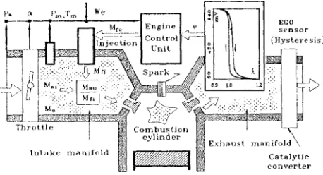 Figure 1. Schematic representationof closed-loop fuelinjection system.