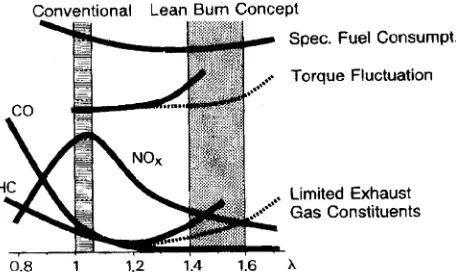 Figure 2. Basic trends of exhaust emissions, specific fuelconsumption and torque fluctuation as a function of excessair coefficient(l).
