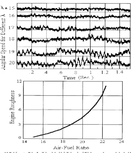 Figure 5. Variation of engine roughness versus air-fuelratio.