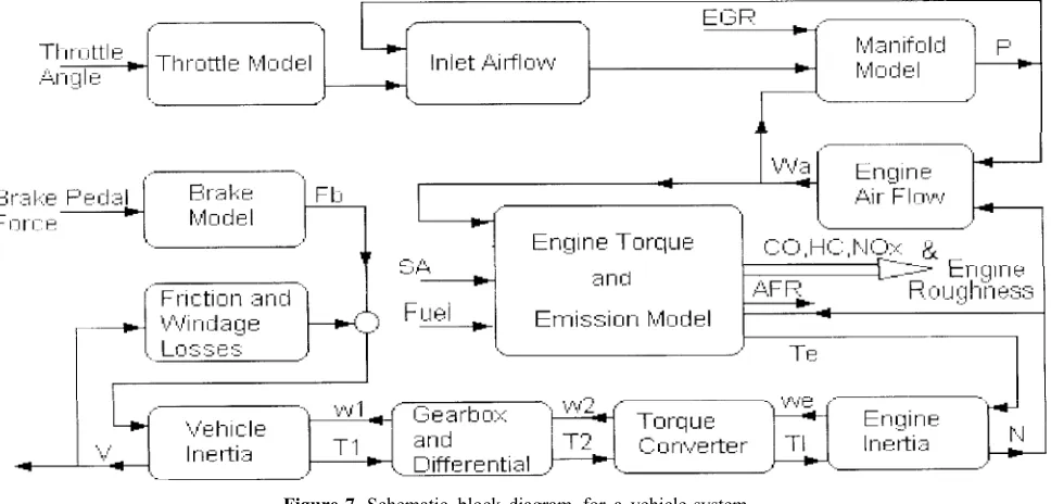 Figure 7. Schematic block diagram for a vehicle system.