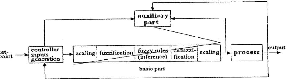 Figure 8. A learning fuzzy controller.