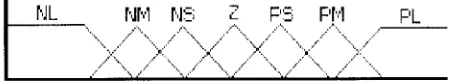 Figure 10. Membership function for the fuzzy term sets.