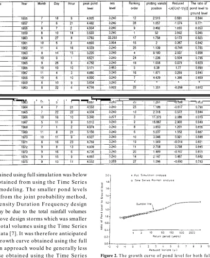 Figure 2. The growth curve of pond level for both fullsimulation and the annual maximum level determined byTime Series R ainfall in the case of outfall level at MeanHigh Tide Level.