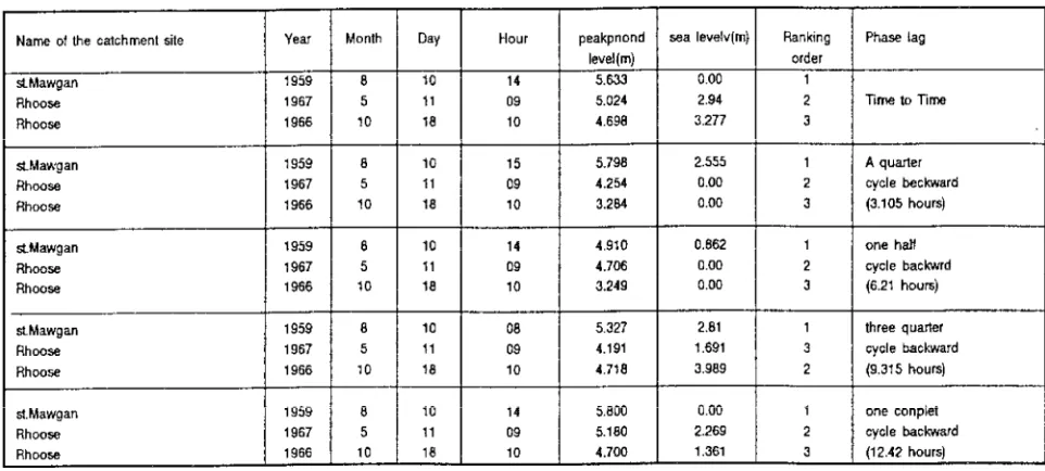 TABLE 3. Peak Pond Levels for Different Phase Lags for the Three Most Extreme Events(Outfall Level at Mean Sea Level).