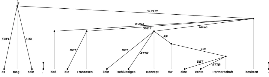 Figure 1: Dependency tree for sentence 19601 of the NEGRA corpus.