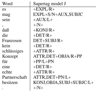 Table 2: Deﬁnition of all supertag models used.