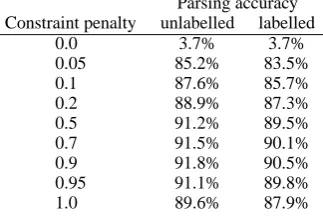 Table 3: Inﬂuence of supertag integration on pars-ing accuracy.