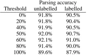 Table 6: Parsing accuracy with empirically prunedsupertag predictions.