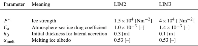 Table 1. Main sea ice parameters and their values in the two conﬁgurations discussed in the text.