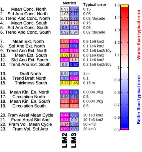 Table 2. Summarizing metrics for the two simulations described inSect. 2. The metrics in this table result from the scaling of modelerrors (deﬁned in Sect