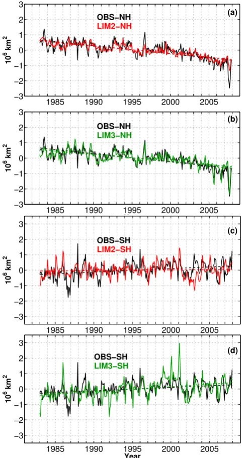 Fig. 2.Simulated and observed (EUMETSAT OSISAF, 2010)lines indicate the trends computed from linear regression over themonthly anomalies of sea ice extent in the NH (panels a and b)and in the SH (c and d), over the period 1983–2007