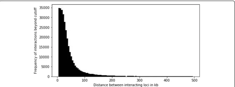 Fig. 2 Frequency distribution of interactions (above cutoff of 10 units of interaction value for a pair of loci) with distance between the interactingloci by analyzing intra-chromosomal Hi-C contact matrix of human chromosome 5 (analysis was done using nor