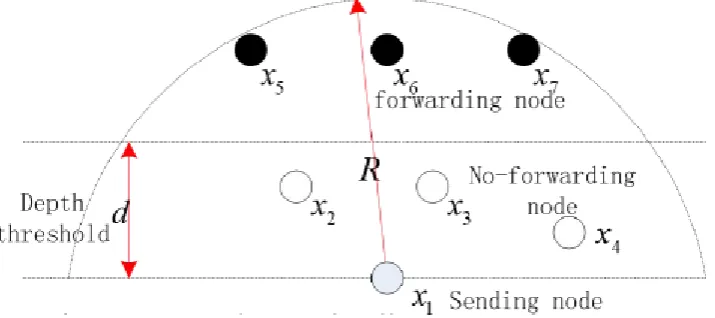 Figure 1. Schematic diagram of DBR forwarding node transmission. 
