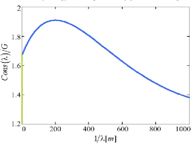 Figure 4. Unit distance expected energy consumption graph. 