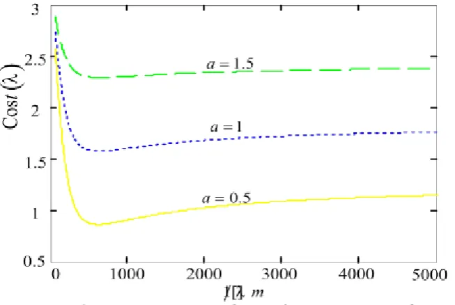 Figure 5. Graph of the expected distance per unit distance. 