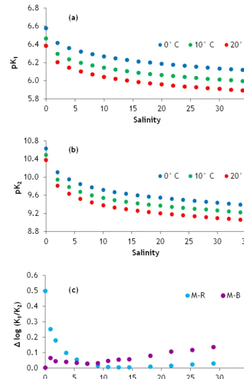 Figure 2. Dissociation constants (a) pK1 and (b) pK2 as a functionof salinity calculated according to Millero (2010) for three differenttemperatures: 0, 10 and 20 ◦C; (c) differences in log(K1 / K2) be-tween the dissociation constants obtained from Millero