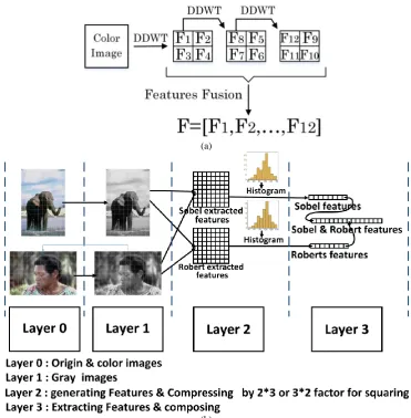Fig. 2  a) The textural feature extraction and feature fusion and b) the shape feature extractor for SRMO