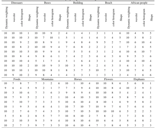 Table 1 Number of corrected retrieval for 10 different query images when 10 images are returned from database.Dinosaurs 