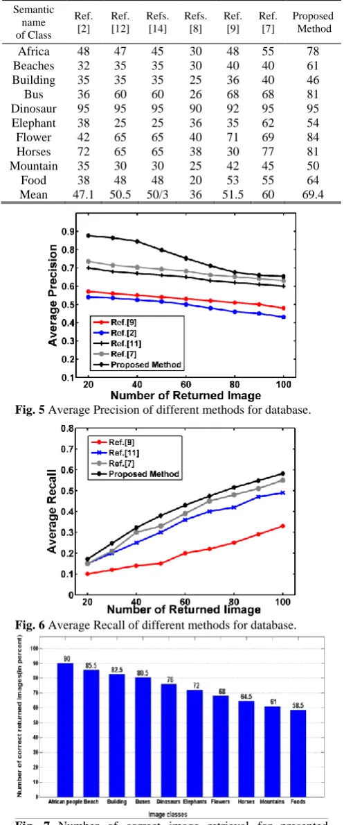 Fig. 7 Number of correct image retrieval for presented algorithm (result in 10 random queries)