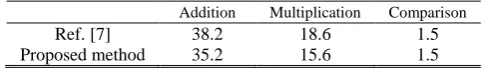 Fig. 8 Number of correct image retrieval for different algorithm (comparing 4 methods in 100 random queries)