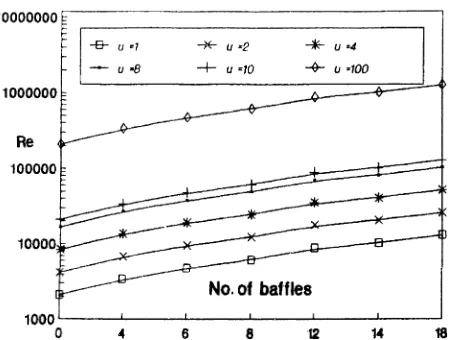 Figure 10. R eynolds number curve for inlet constantvelocity.
