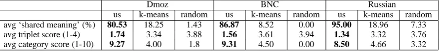 Table 1: Results of evaluation by human judgment of three data sets (ours, that obtained by k-means, andrandom categories) on the three corpora